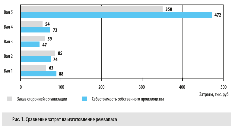 Затраты на машину